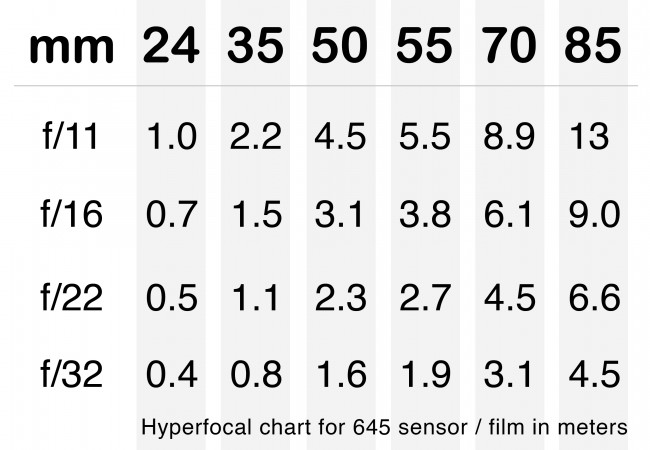 Hyperfocal chart-645
