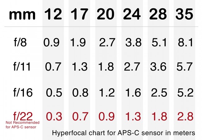 Hyperfocal chart-APS-C