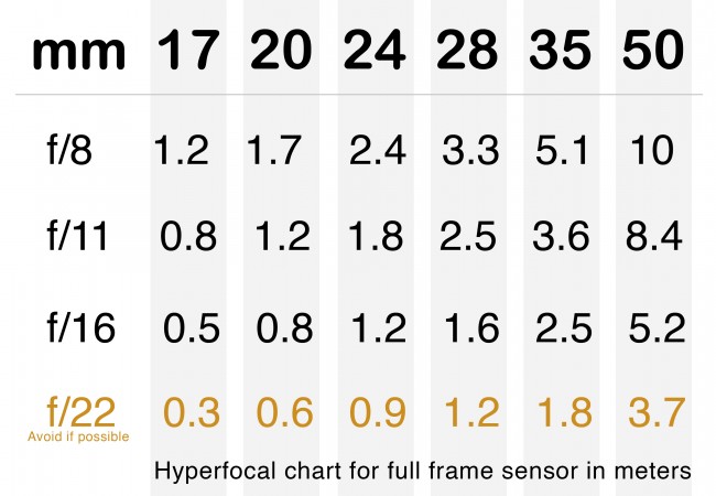 Hyperfocal chart-full frame